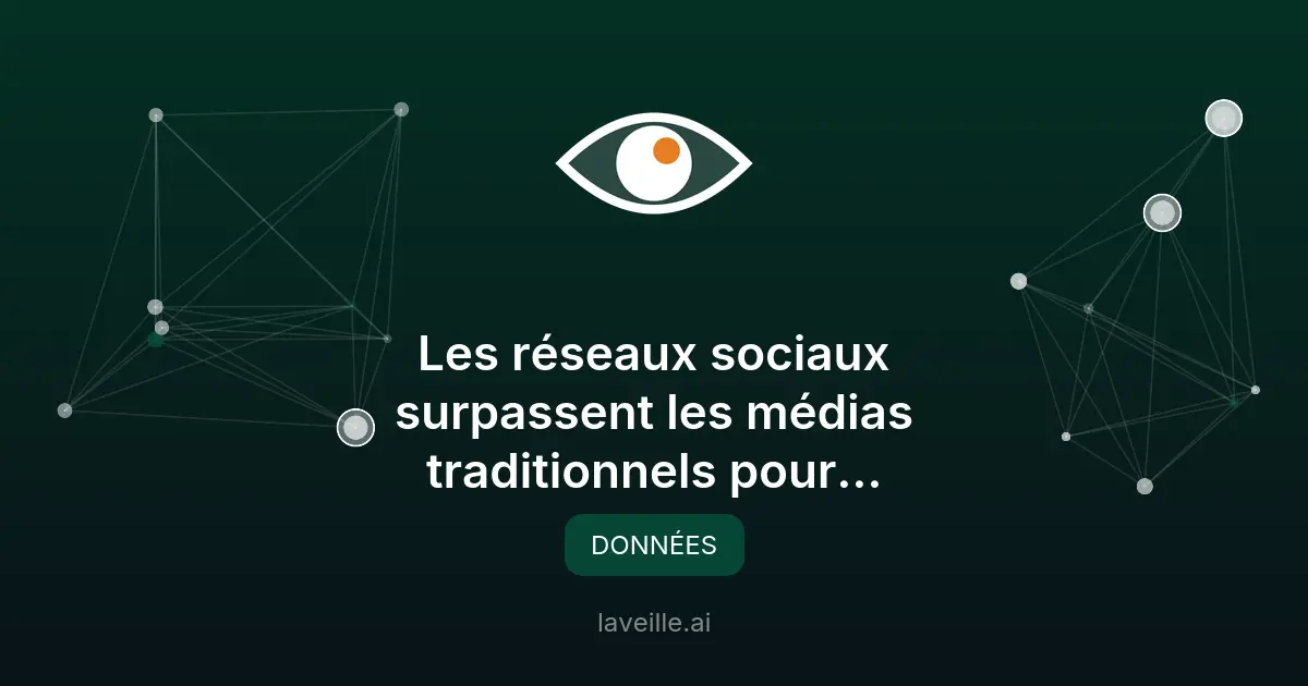 Les réseaux sociaux surpassent les médias traditionnels pour l'information